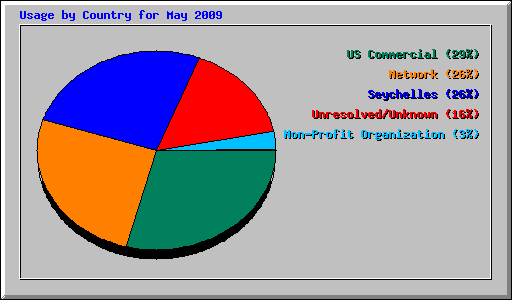 Usage by Country for May 2009