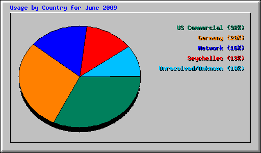 Usage by Country for June 2009