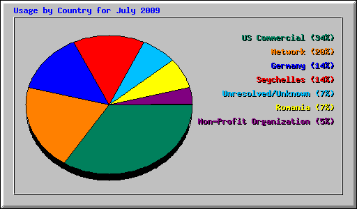 Usage by Country for July 2009