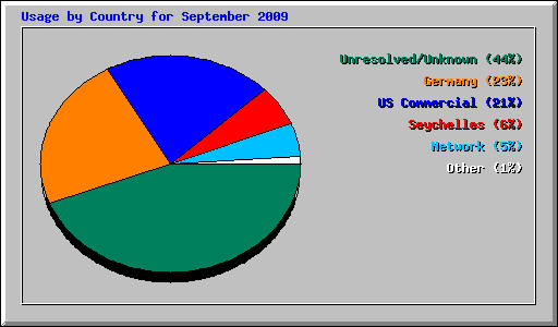 Usage by Country for September 2009