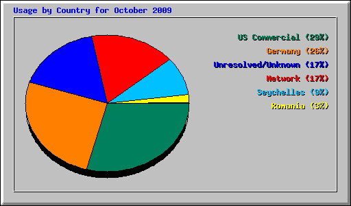Usage by Country for October 2009
