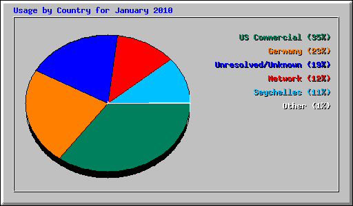 Usage by Country for January 2010