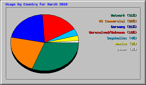 Usage by Country for March 2010