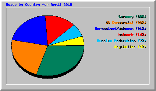 Usage by Country for April 2010