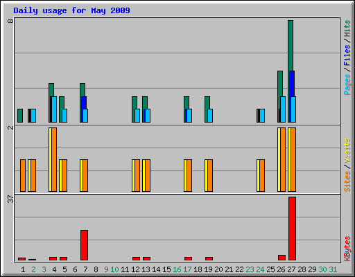 Daily usage for May 2009