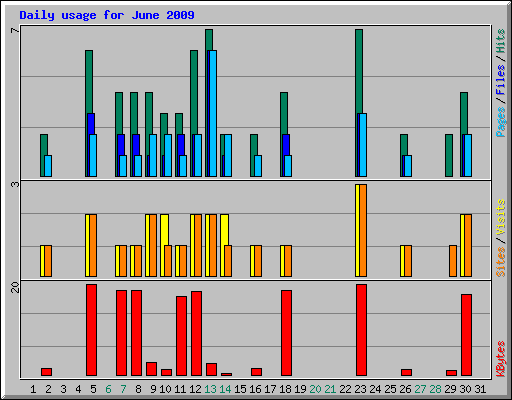 Daily usage for June 2009