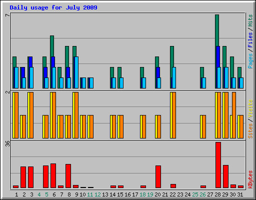 Daily usage for July 2009