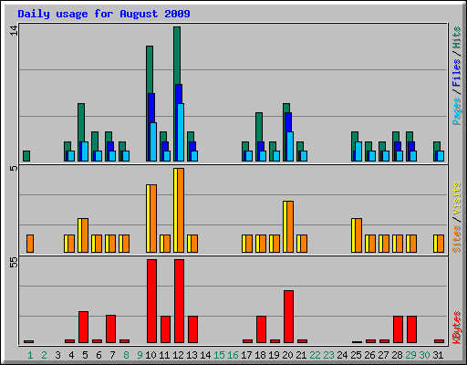 Daily usage for August 2009
