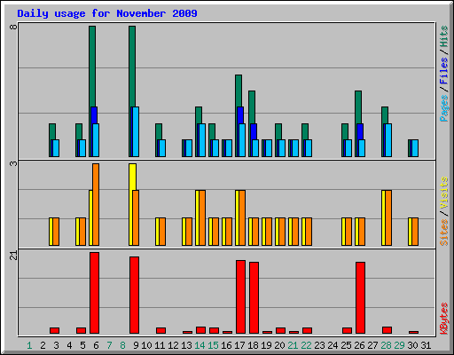 Daily usage for November 2009