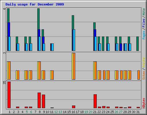 Daily usage for December 2009
