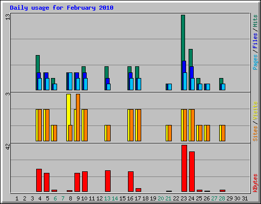 Daily usage for February 2010
