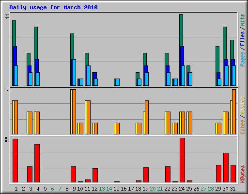 Daily usage for March 2010