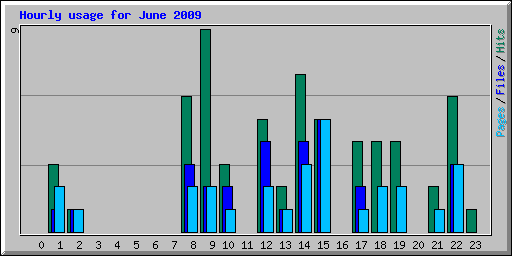 Hourly usage for June 2009