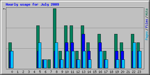 Hourly usage for July 2009