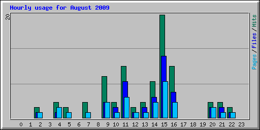 Hourly usage for August 2009