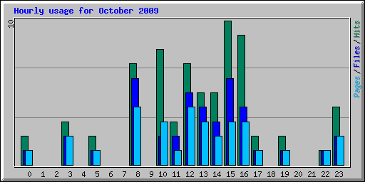 Hourly usage for October 2009