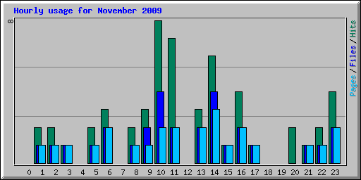 Hourly usage for November 2009