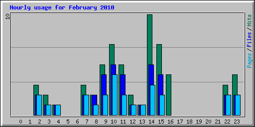Hourly usage for February 2010