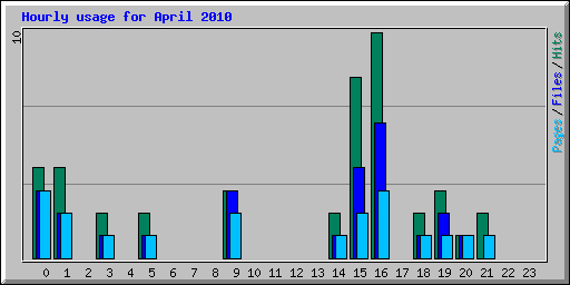 Hourly usage for April 2010