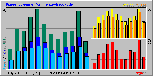 Usage summary for henze-hauck.de